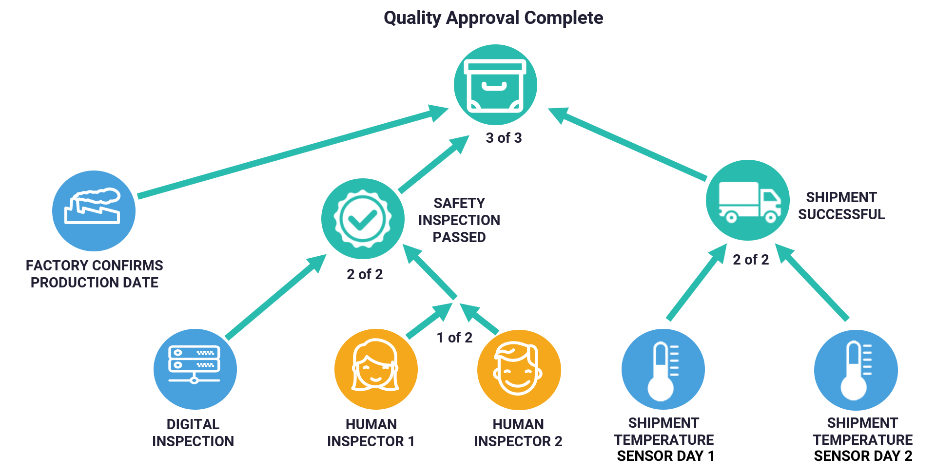 How you can setup a basic IoT tracking solution for a local meat farm